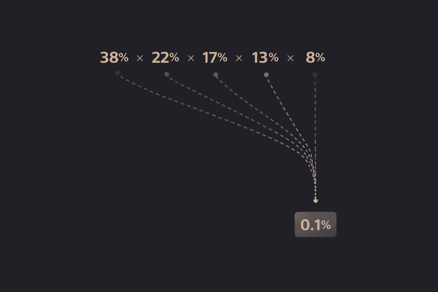 Boleta de apuesta combinada con probabilidades multiplicadas
