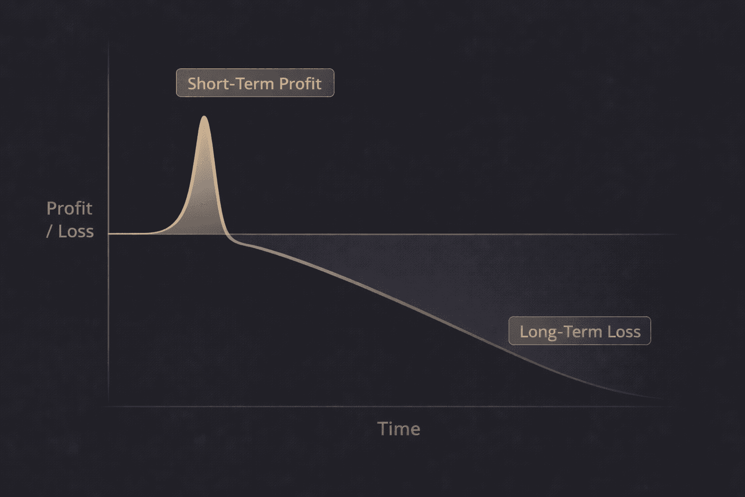 Gráfico de corto plazo positivo y largo plazo negativo