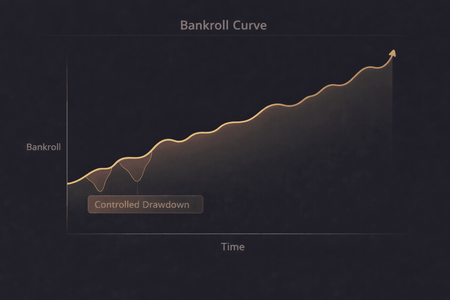 Gráfico de bankroll con drawdowns controlados