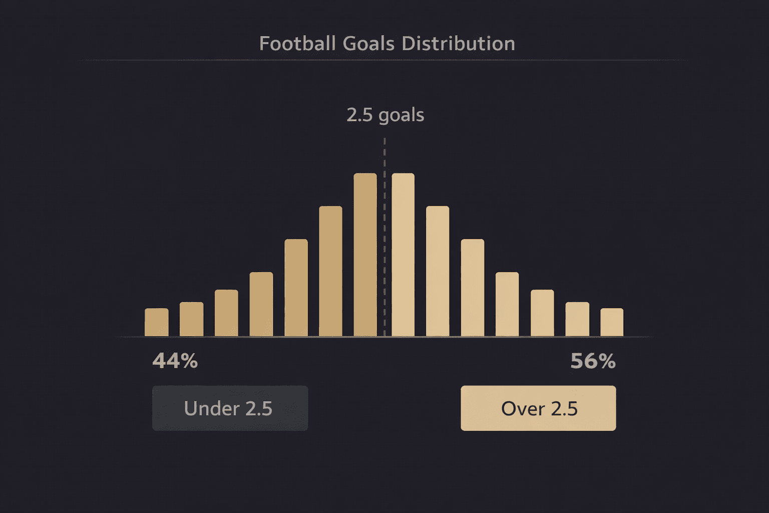 Gráfico de goles por partido y línea Over 2.5